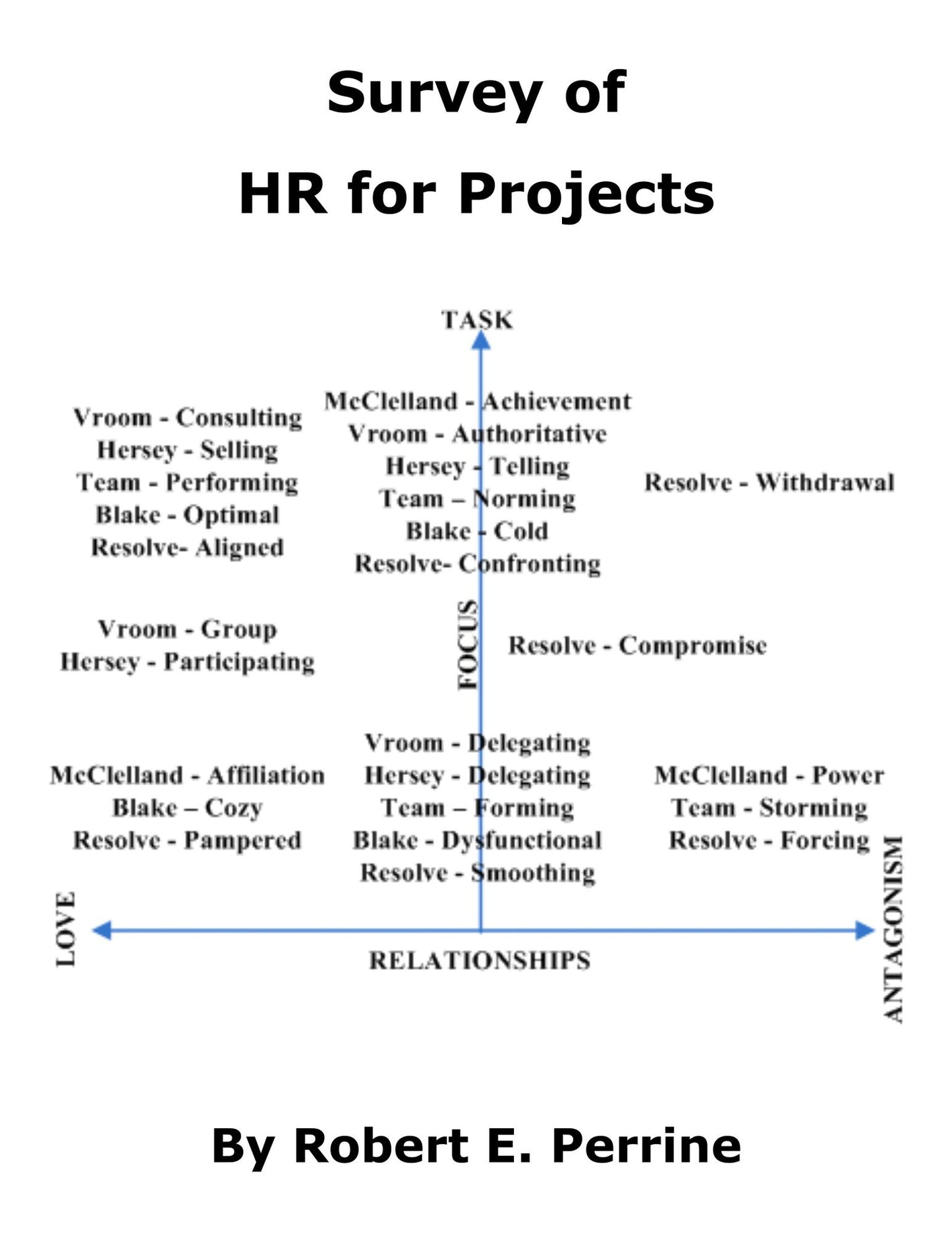 Survey of HR for Projects
