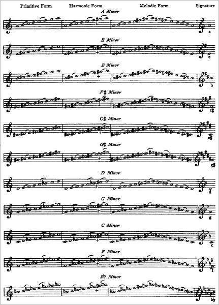 Music Notation and Terminology