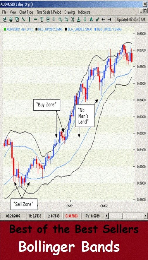 Best of the Best Sellers Bollinger Bands (chain, fetters, leash, cable, irons, class, group, category, grade, series)