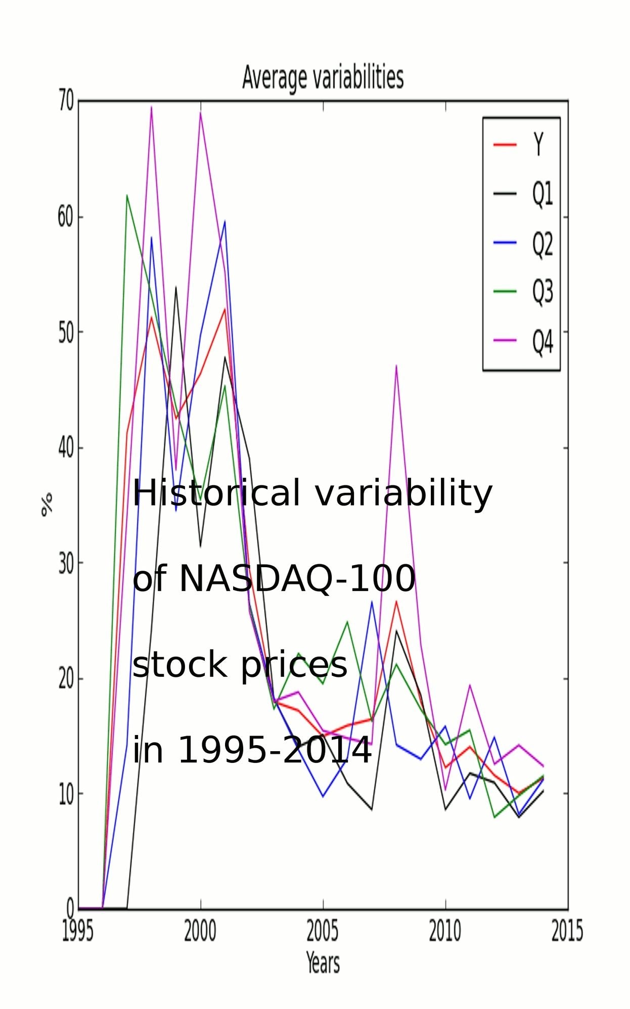 Historical variability of NASDAQ-100 stock prices in 1995-2014