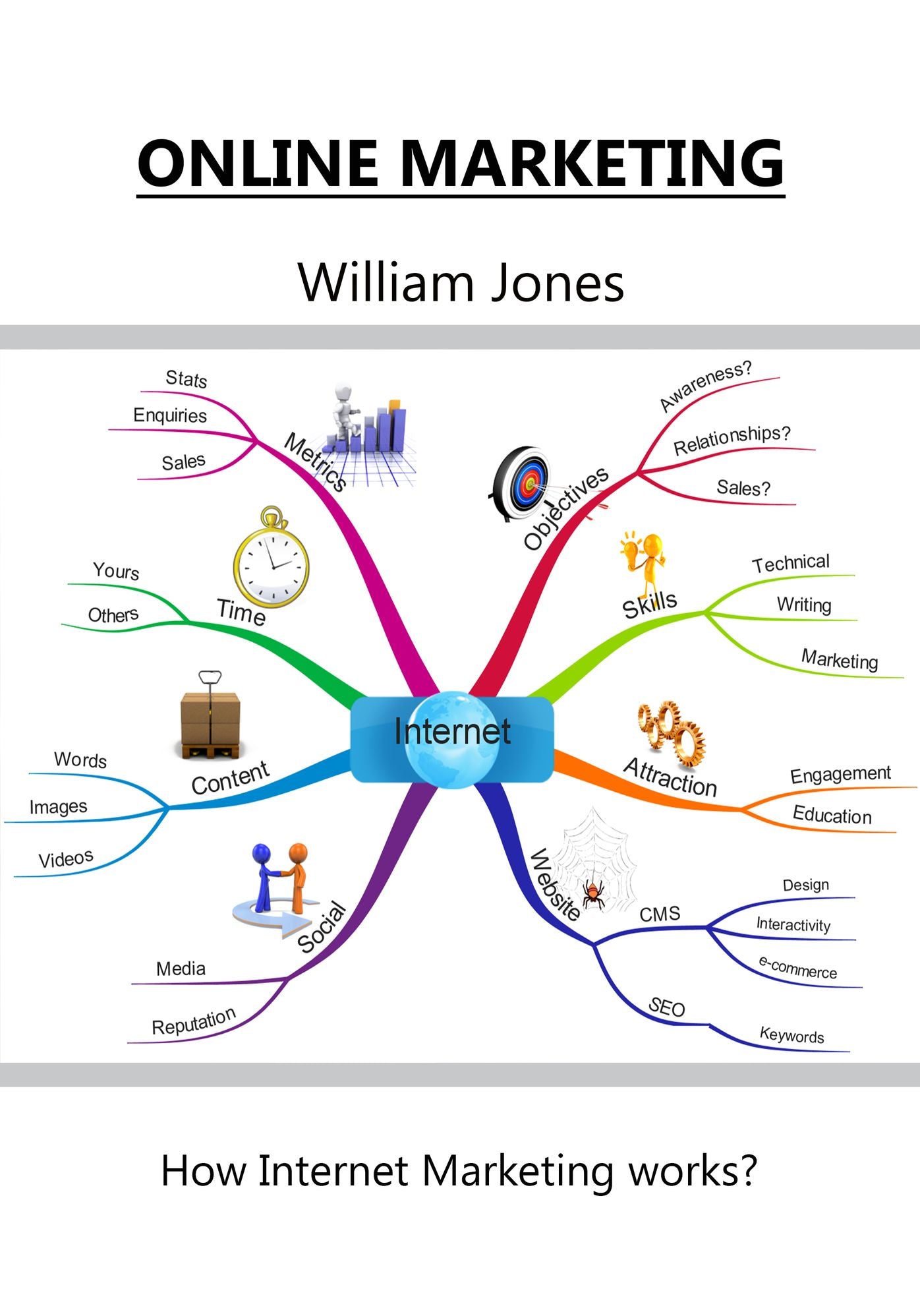 Online Marketing: How Internet Marketing works?