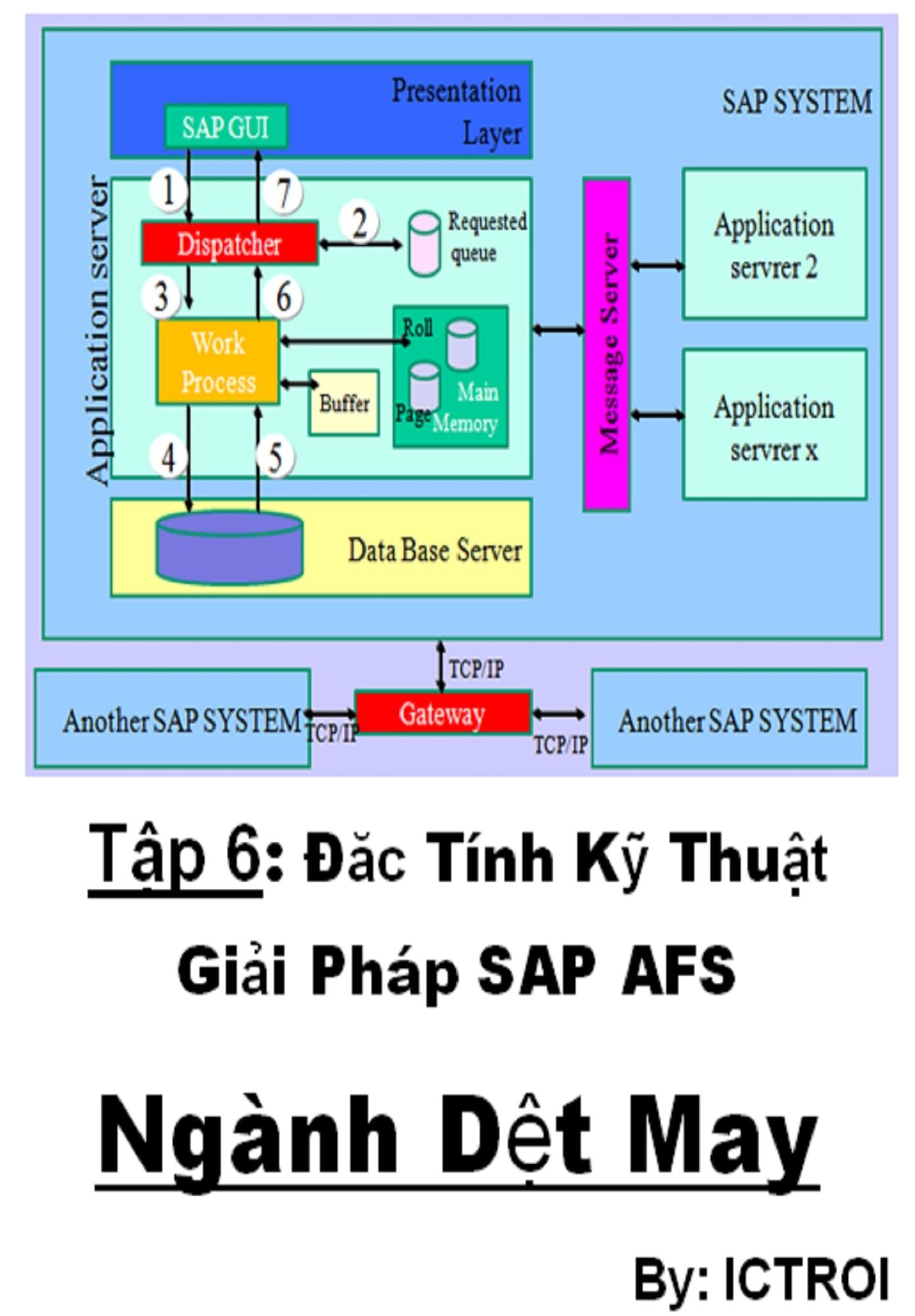 Dac Tinh Ky Thuat Giai Phap SAP AFS Nganh Det May