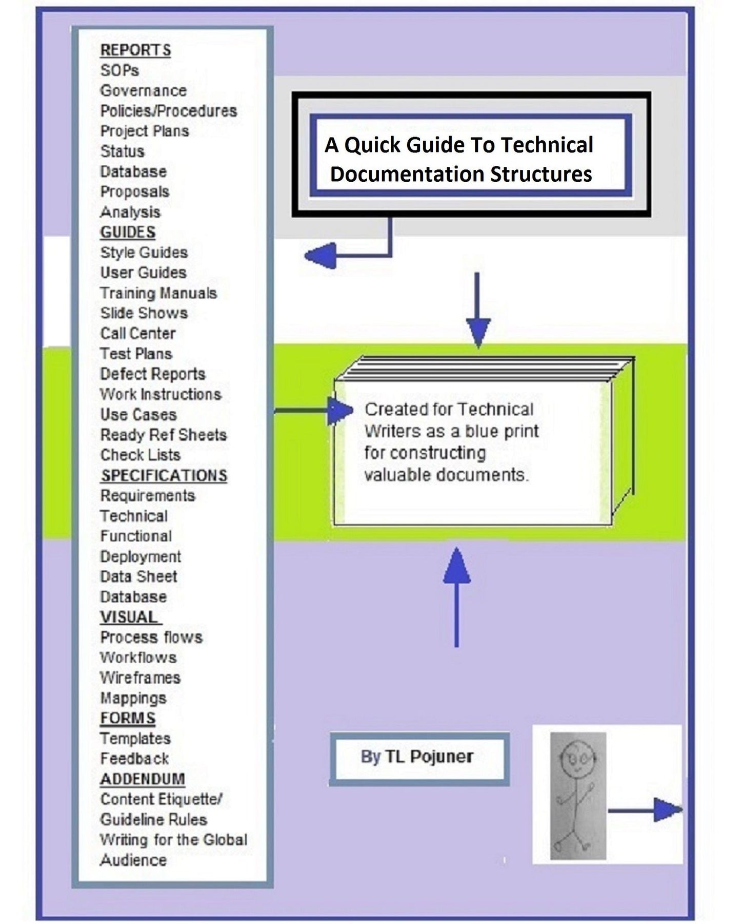 A Quick Guide To Technical Documentation Structures