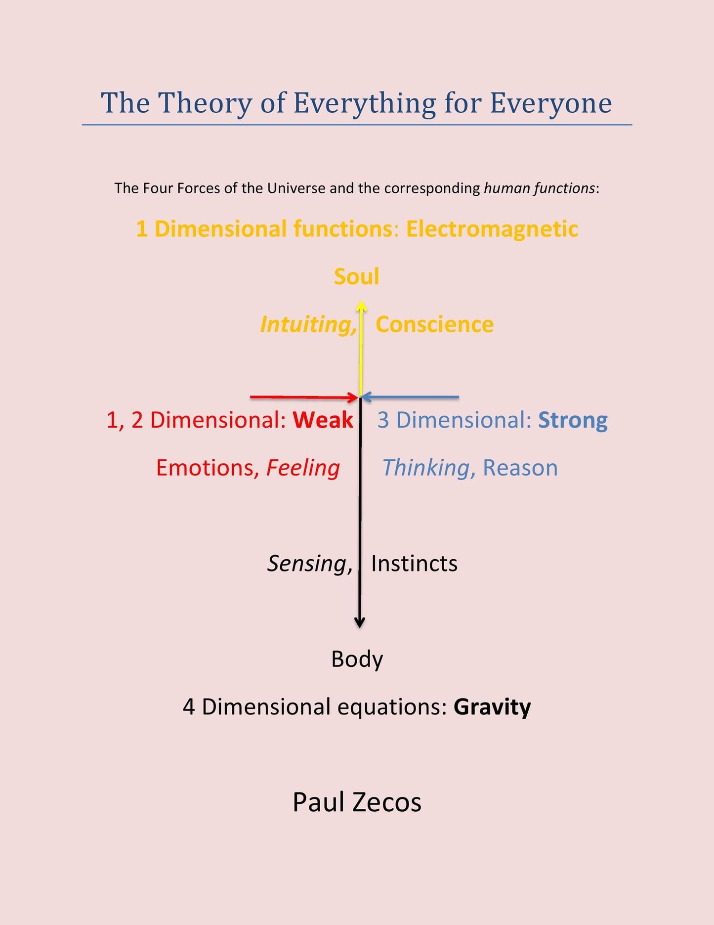 The Theory of Everything for Everyone