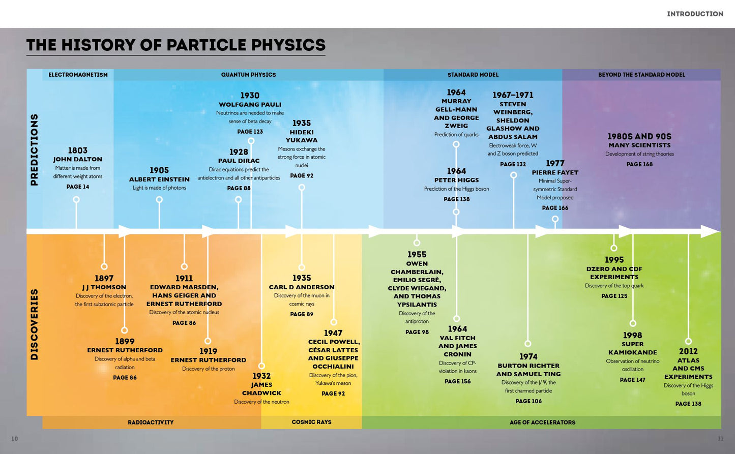 Particle Physics Brick by Brick: Atomic and Subatomic Physics Explained... in Lego