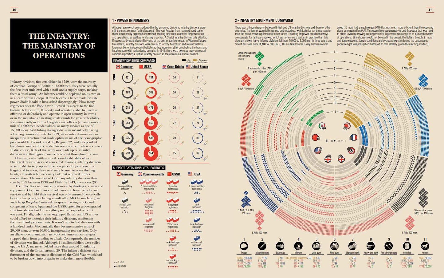 World War II Infographics
