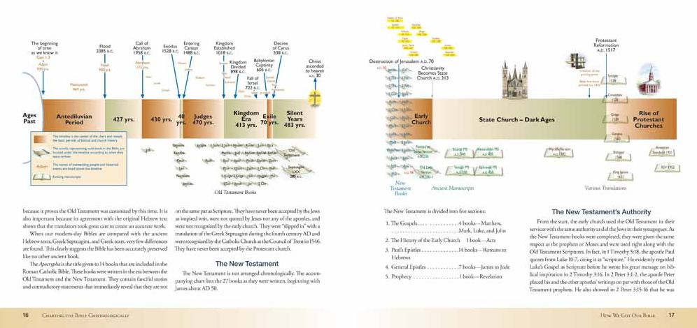 Charting the Bible Chronologically: A Visual Guide to God's Unfolding Plan
