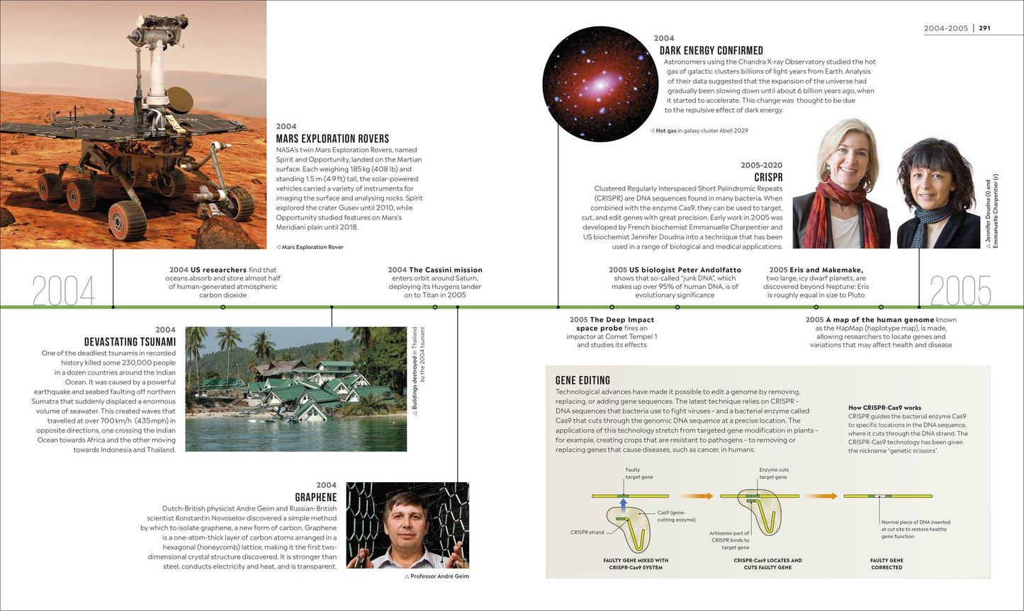 Timelines of Science