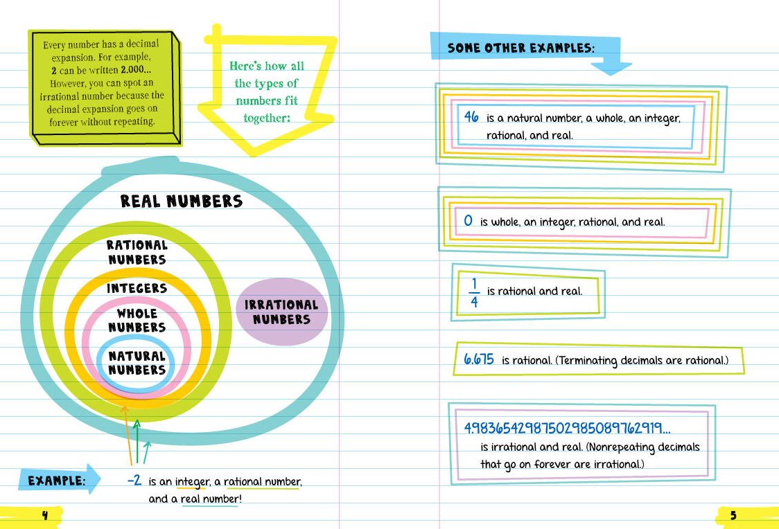 Everything You Need to Ace Math in One Big Fat Notebook: The Complete Middle School Study Guide