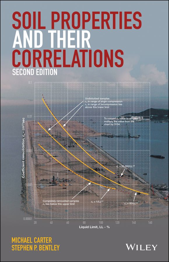 Soil Properties and their Correlations