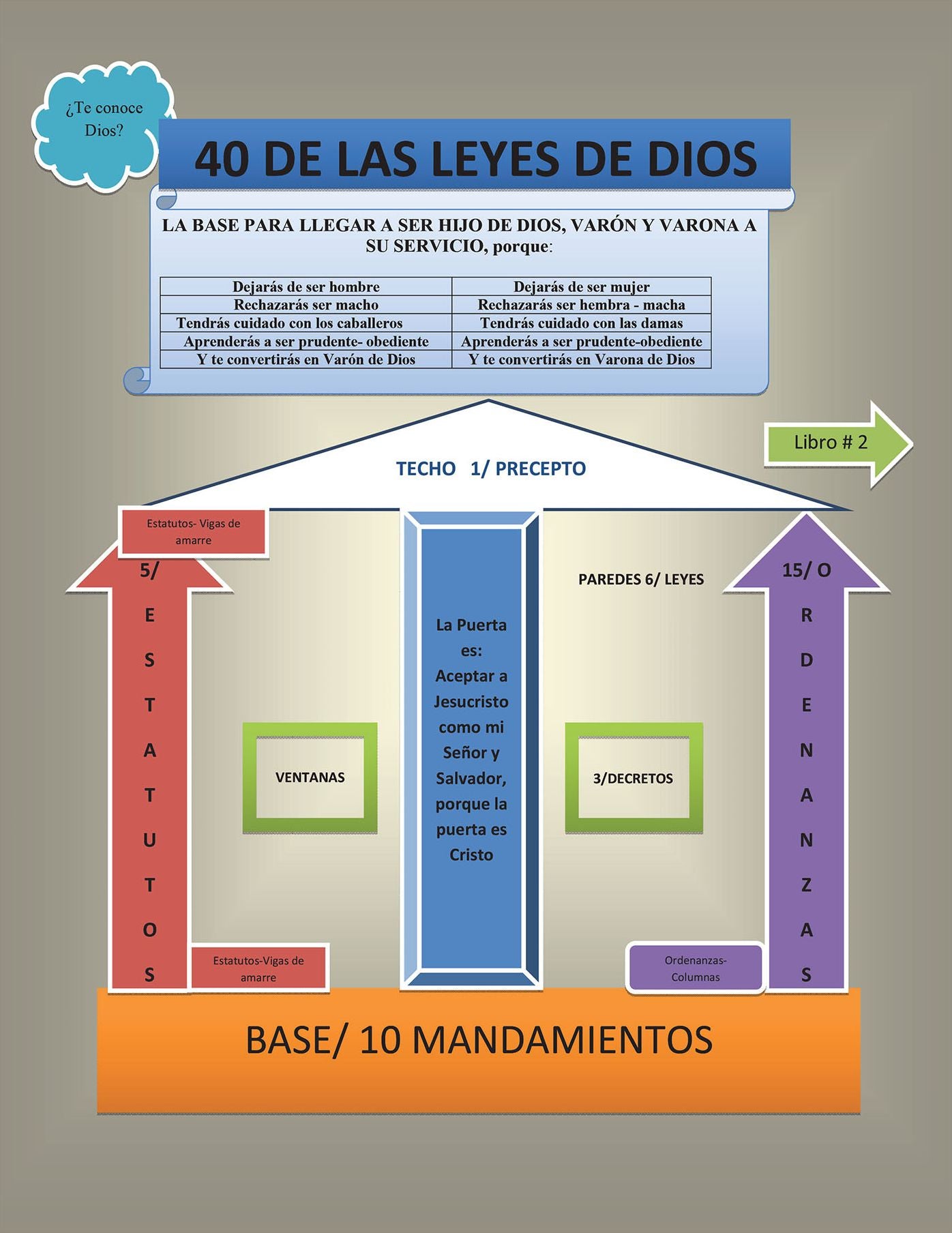Cuarenta De Las Leyes De Dios