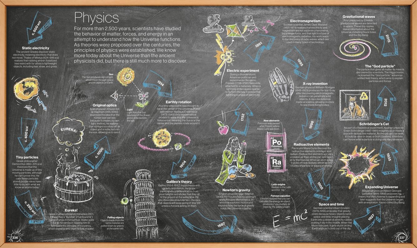 Smithsonian: Timelines of Everything