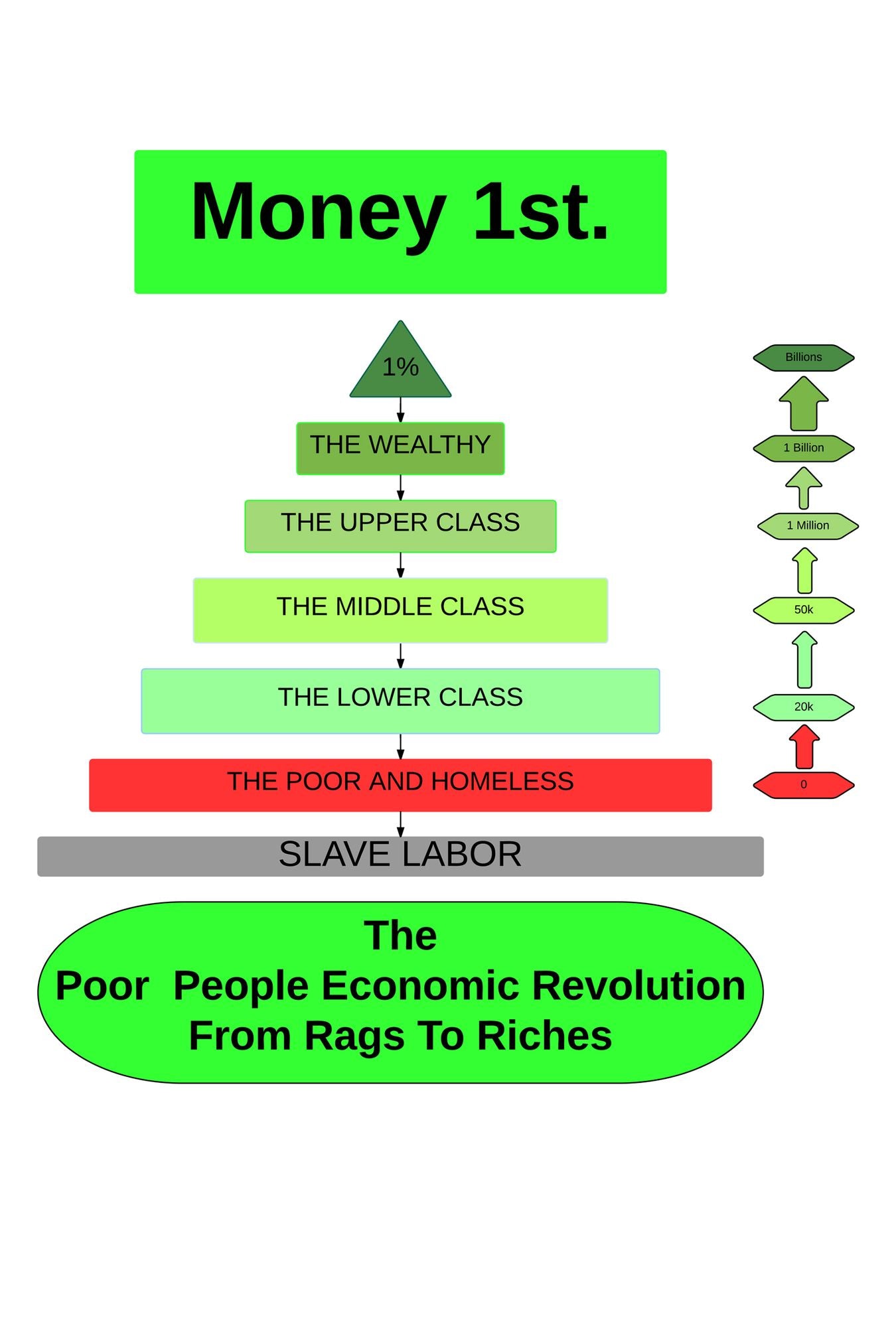 The Poor People Economic Revolution: Money1st. From, Rags to Riches.