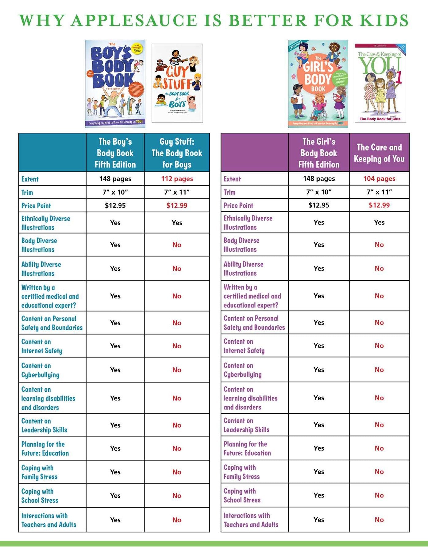 The Boy's Body Book (Fifth Edition): Everything You Need to Know for Growing Up!