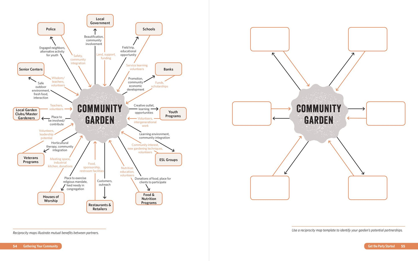 Start a Community Food Garden: The Essential Handbook
