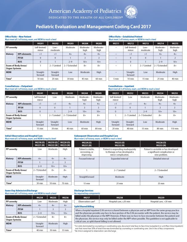 Pediatric Evaluation and Management Coding Card 2017