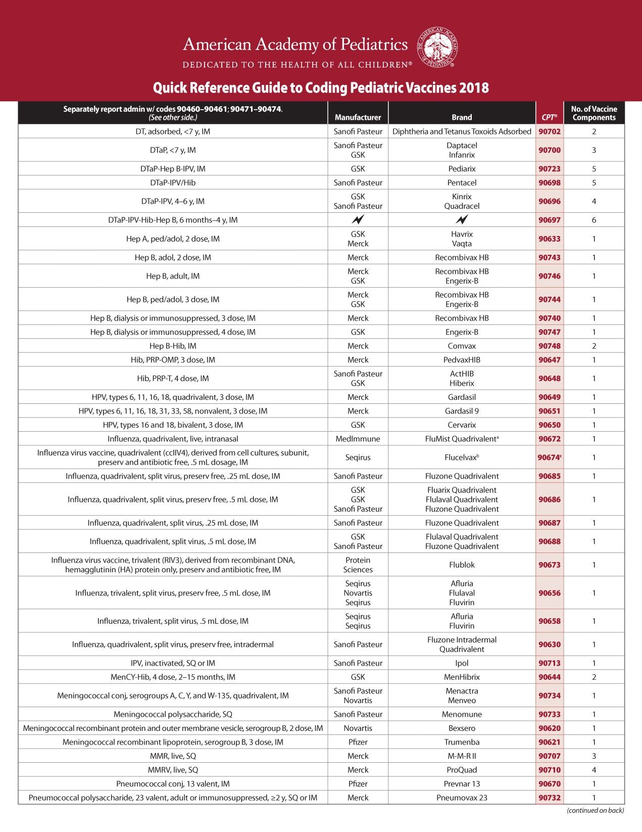 Quick Reference Guide to Coding Pediatric Vaccines 2018