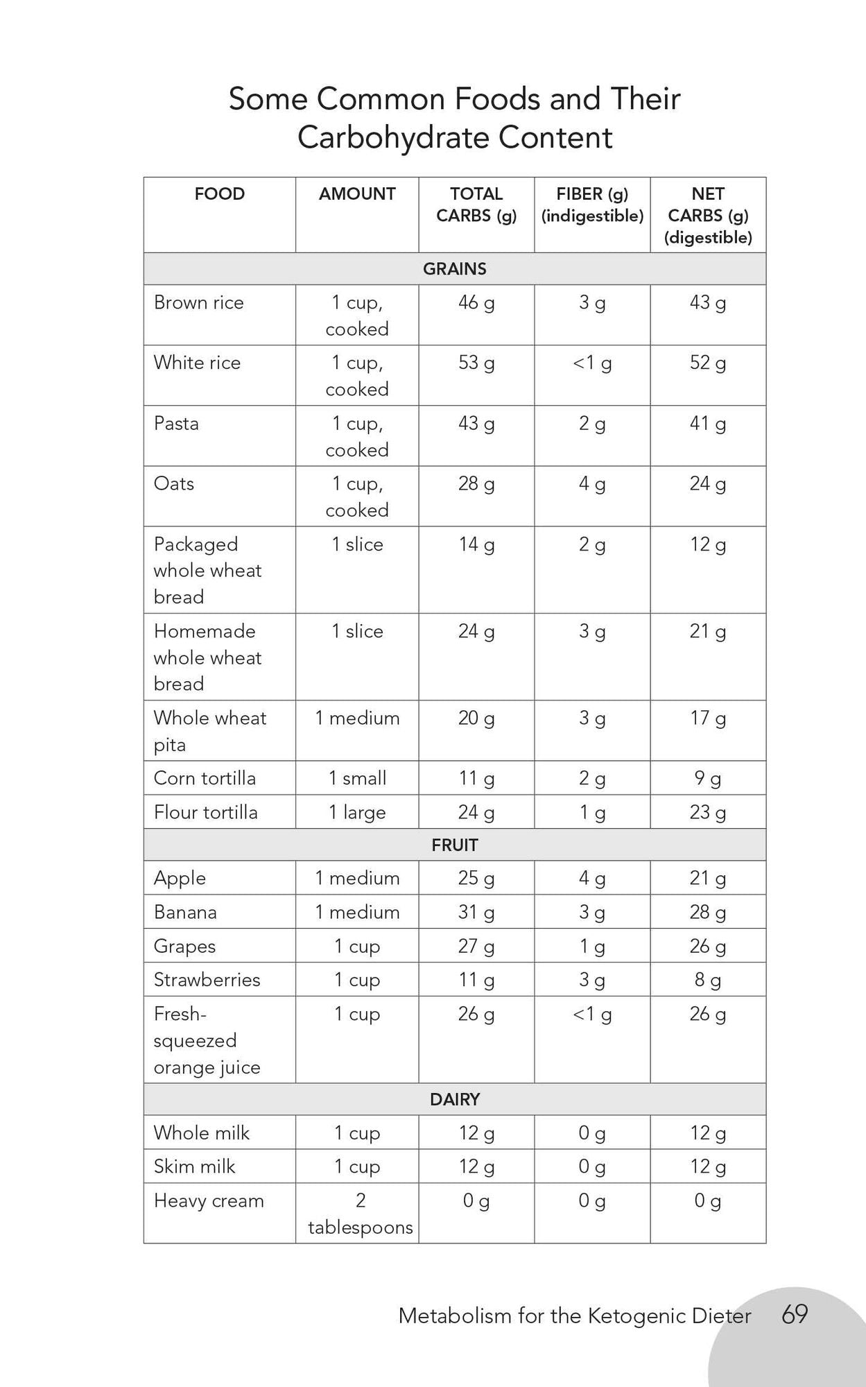 The Ketogenic Diet: A Scientifically Proven Approach to Fast, Healthy Weight Loss