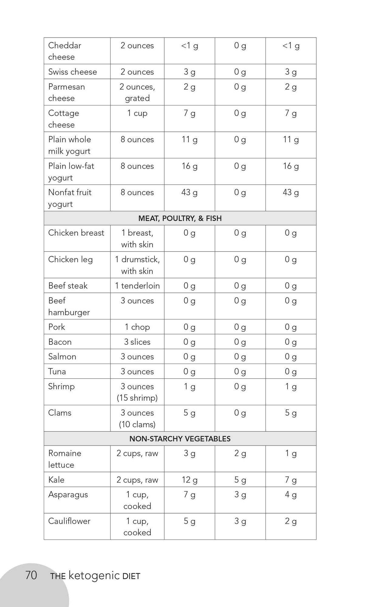 The Ketogenic Diet: A Scientifically Proven Approach to Fast, Healthy Weight Loss