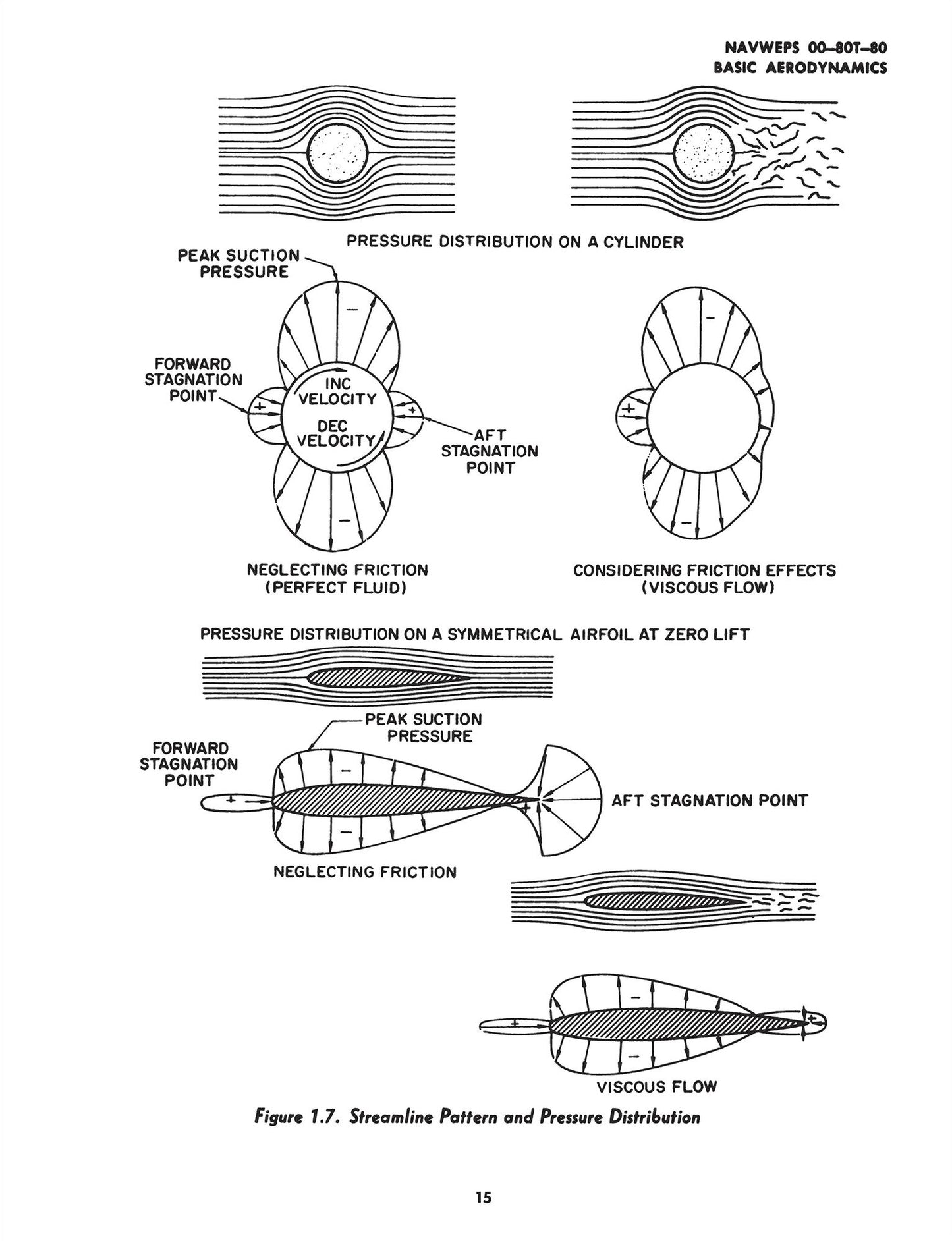 Aerodynamics for Naval Aviators: NAVWEPS 00-80T-80