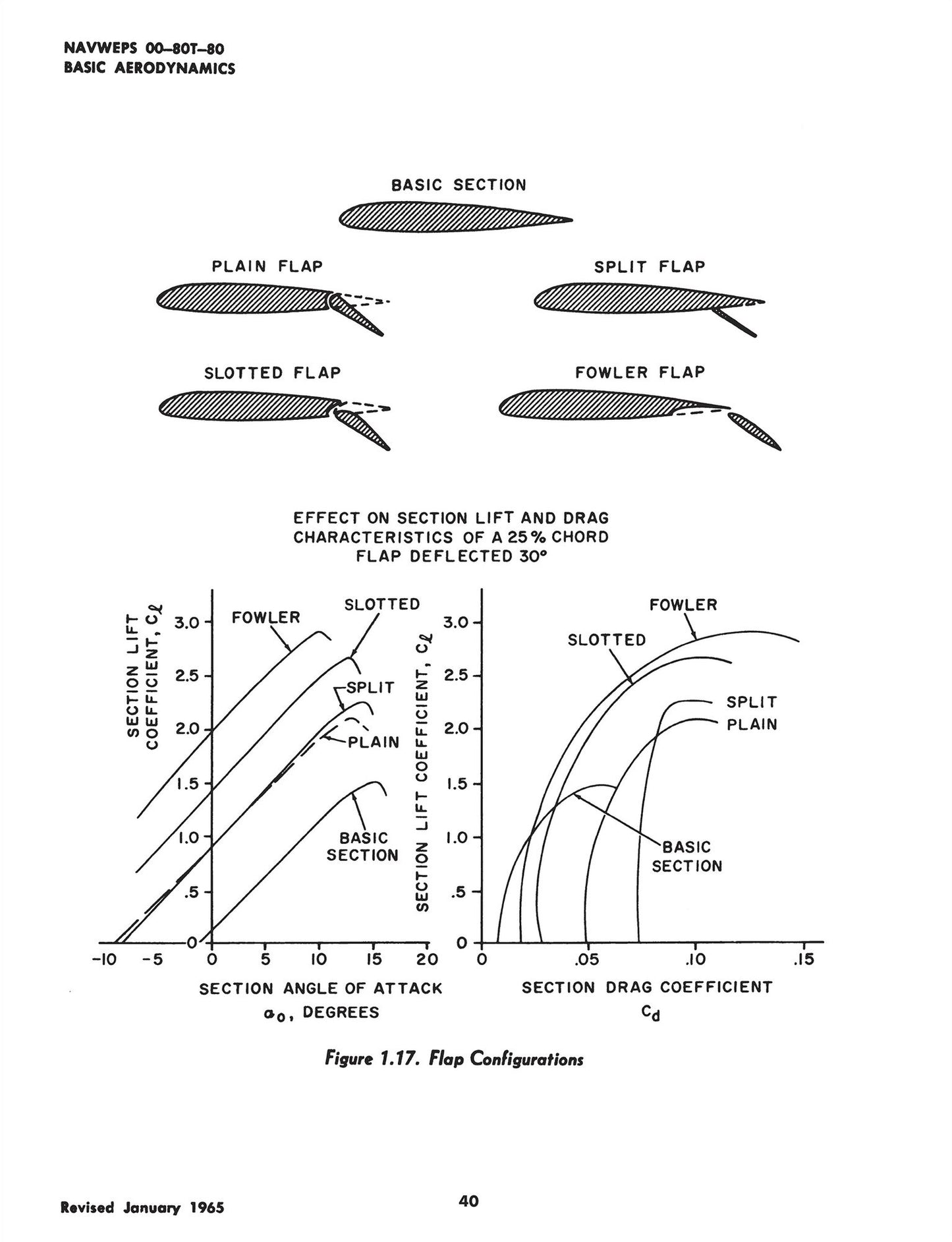 Aerodynamics for Naval Aviators: NAVWEPS 00-80T-80
