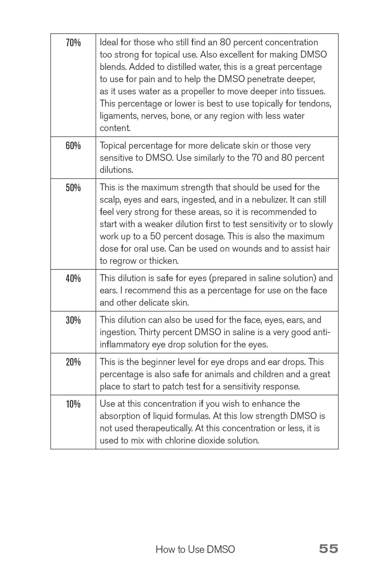 Healing with DMSO: The Complete Guide to Safe and Natural Treatments for Managing Pain, Inflammation, and Other Chronic Ailments with Dimethyl Sulfoxide