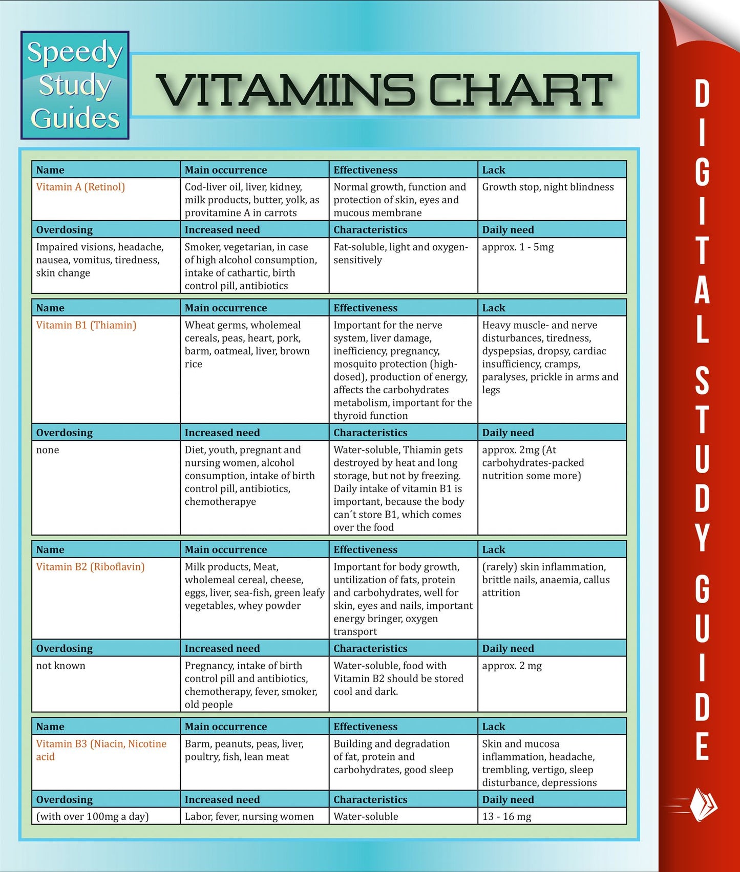 Vitamins Chart: Speedy Study Guides