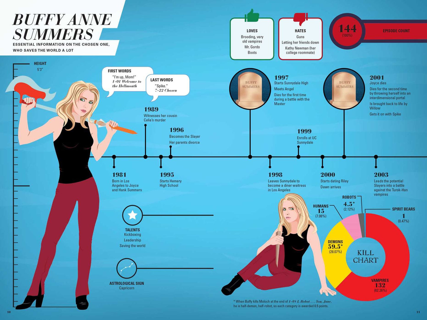 Buffy the Vampire Slayer: Slayer Stats: The Complete Infographic Guide to All Things Buffy