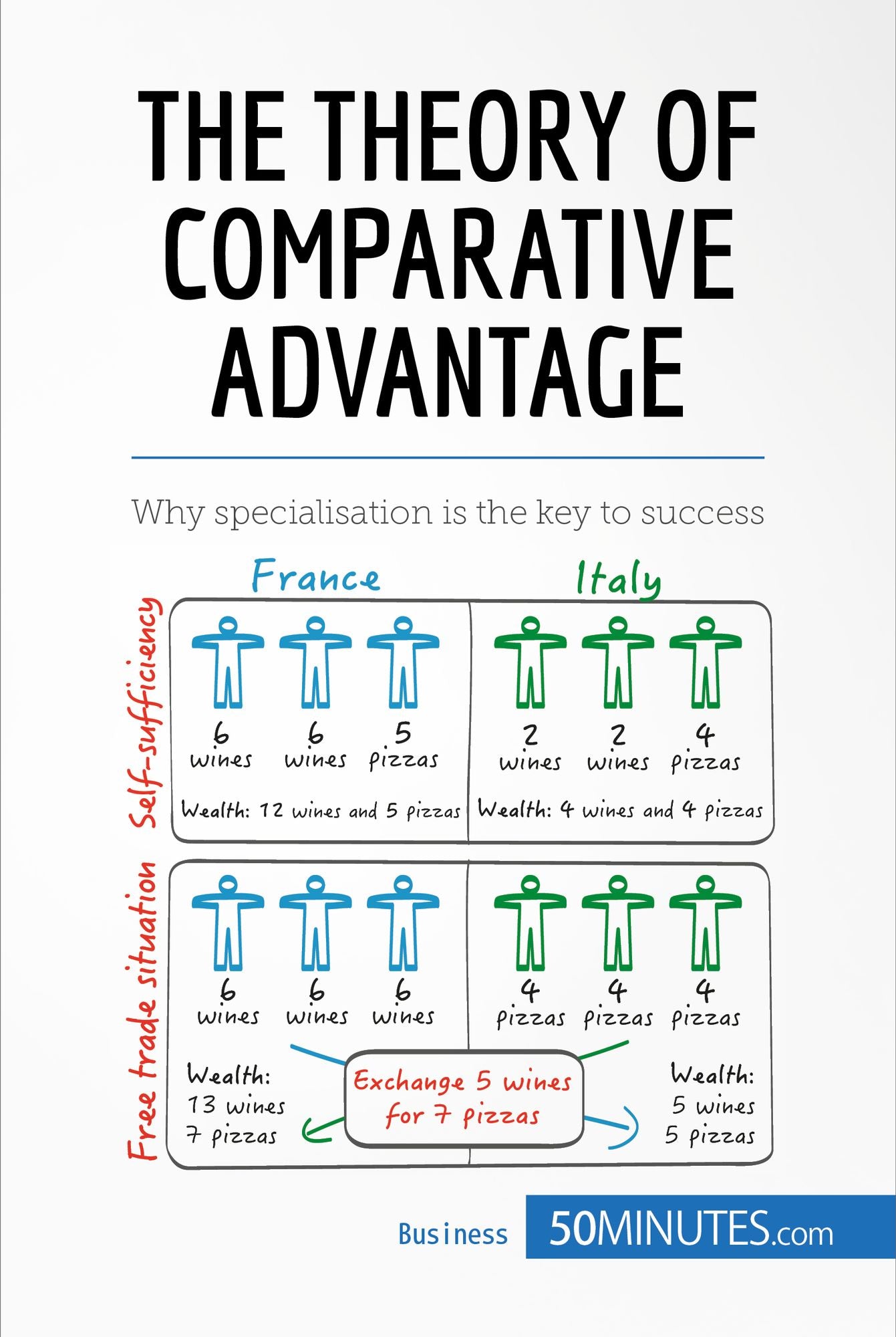 The Theory of Comparative Advantage: Why specialisation is the key to success