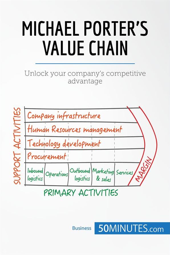 Michael Porter's Value Chain: Unlock your company's competitive advantage