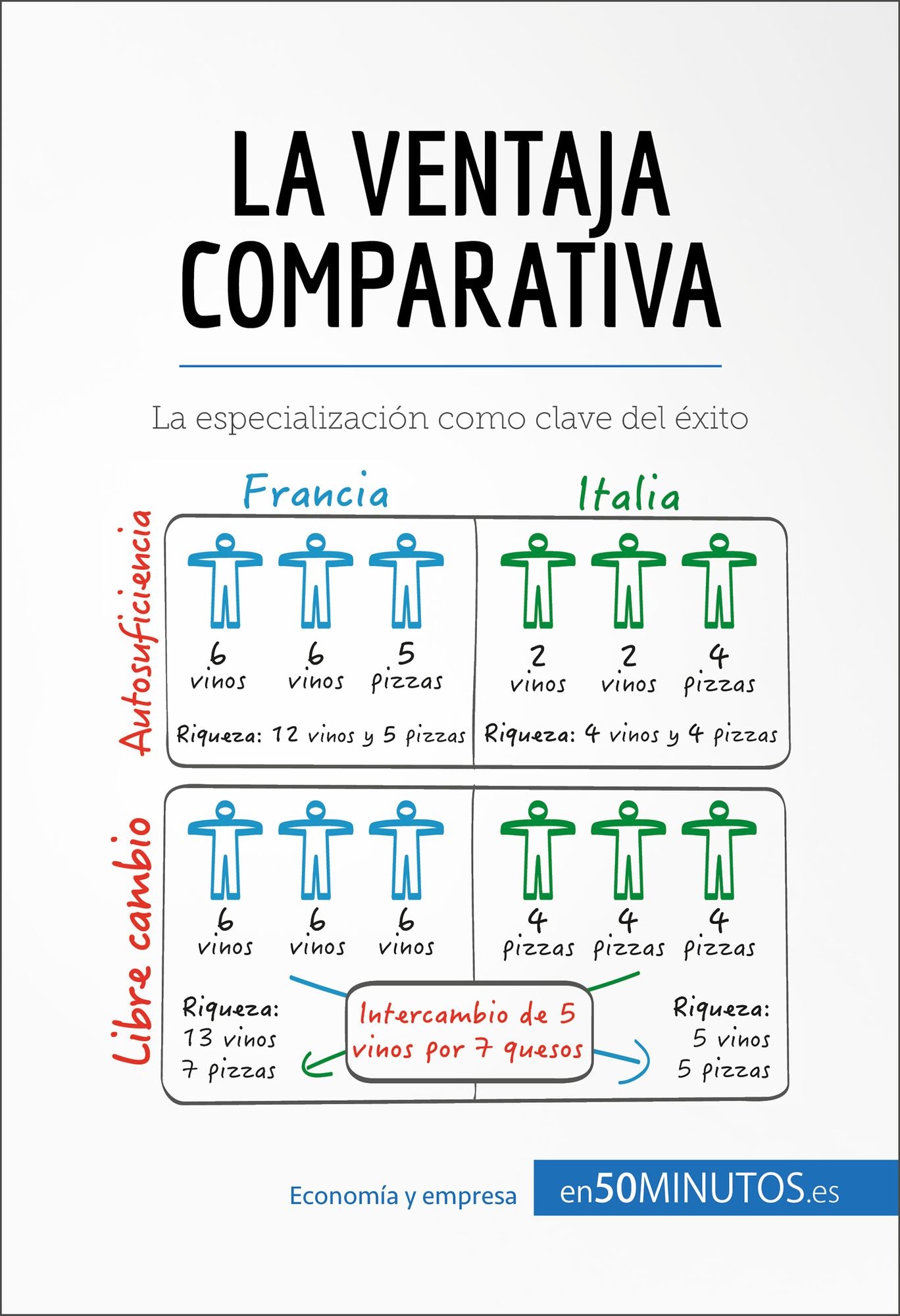 La ventaja comparativa: La especialización como clave del éxito