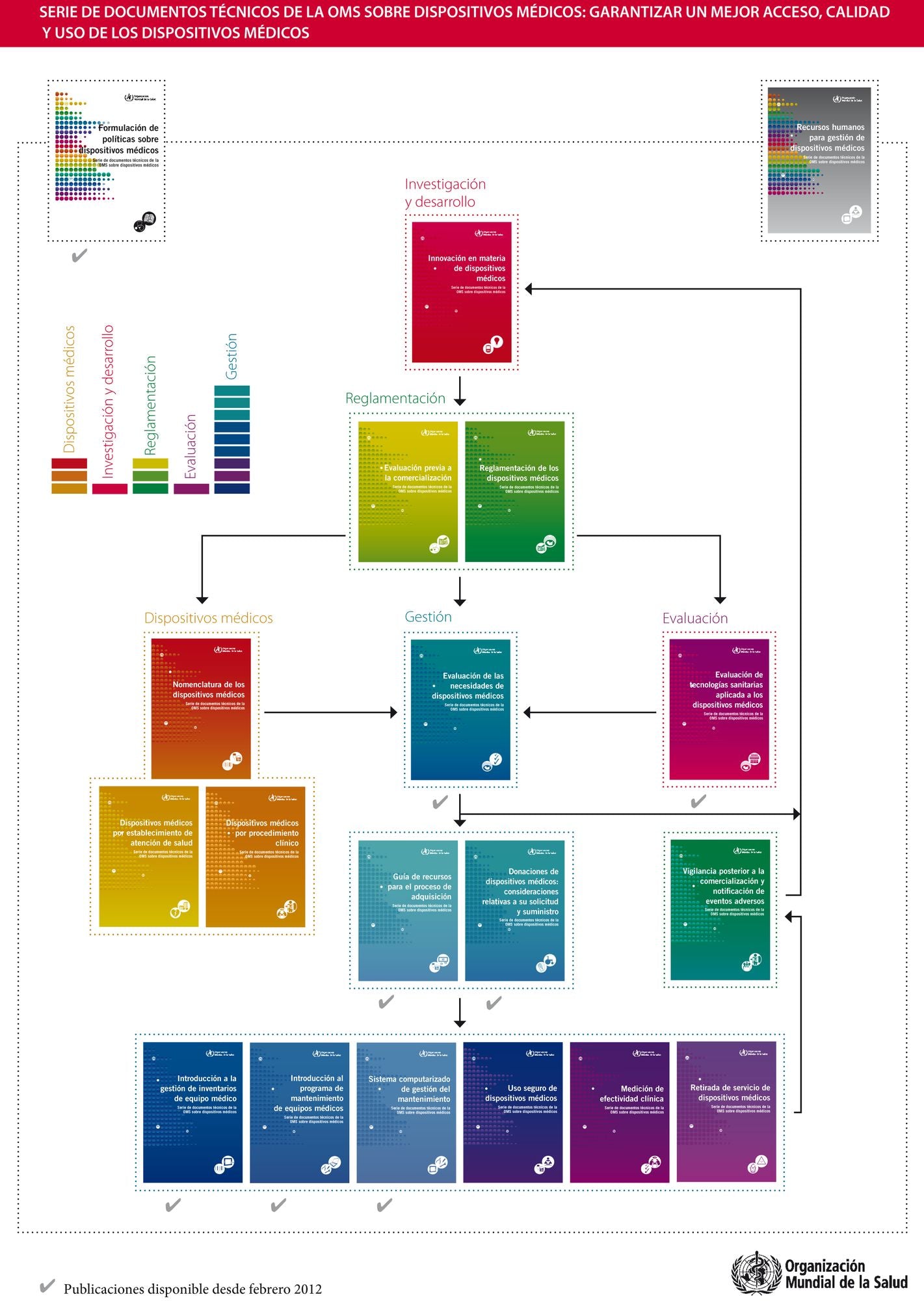 Package Serie de documentos tecnicos de la OMS sobre dispositivos medicos