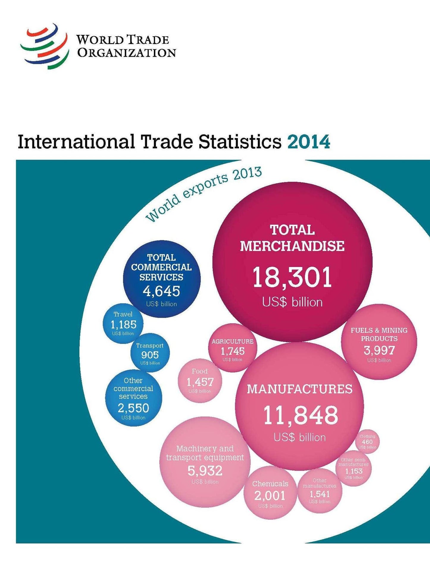 International Trade Statistics 2014